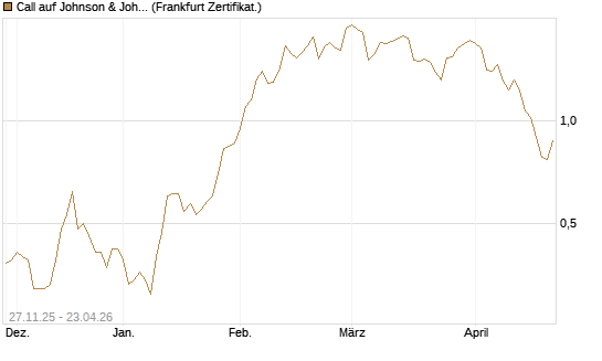 Call auf Johnson & Johnson [BNP Paribas Emissions- und Handelsges.] Chart