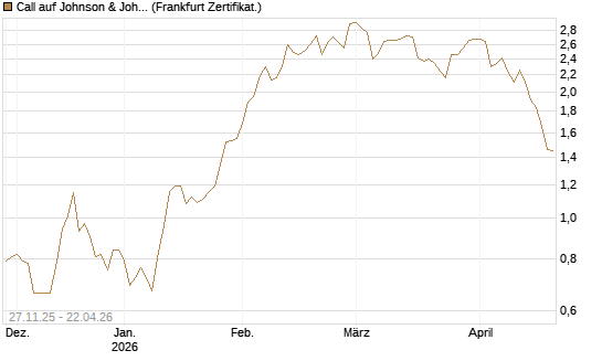 Call auf Johnson & Johnson [BNP Paribas Emissions- und Handelsges.] Chart