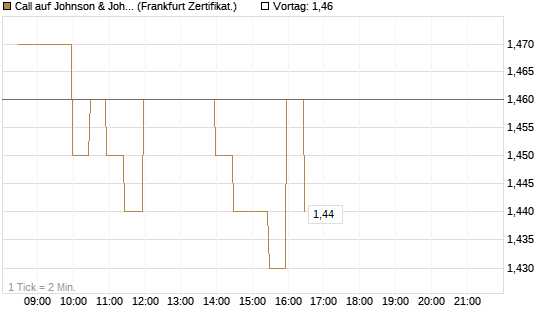 Call auf Johnson & Johnson [BNP Paribas Emissions- und Handelsges.] Chart