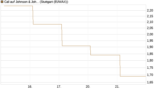 Call auf Johnson & Johnson [BNP Paribas Emissions- und Handelsges.] Chart