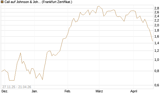Call auf Johnson & Johnson [BNP Paribas Emissions- und Handelsges.] Chart
