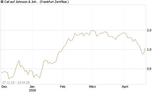 Call auf Johnson & Johnson [BNP Paribas Emissions- und Handelsges.] Chart