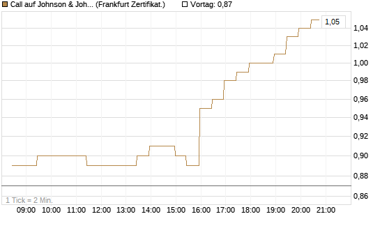 Call auf Johnson & Johnson [BNP Paribas Emissions- und Handelsges.] Chart