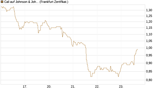 Call auf Johnson & Johnson [BNP Paribas Emissions- und Handelsges.] Chart