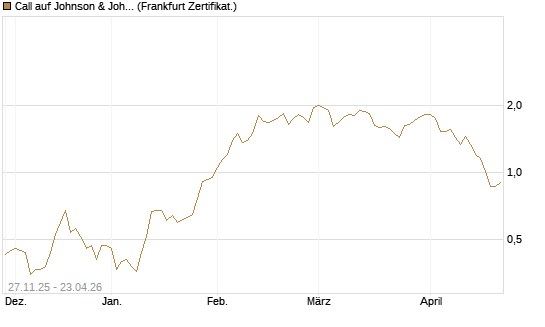 Call auf Johnson & Johnson [BNP Paribas Emissions- und Handelsges.] Chart