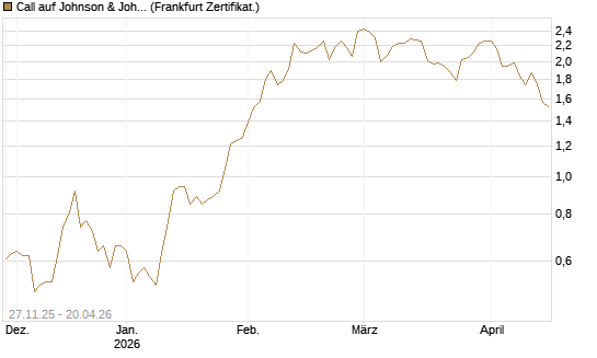 Call auf Johnson & Johnson [BNP Paribas Emissions- und Handelsges.] Chart