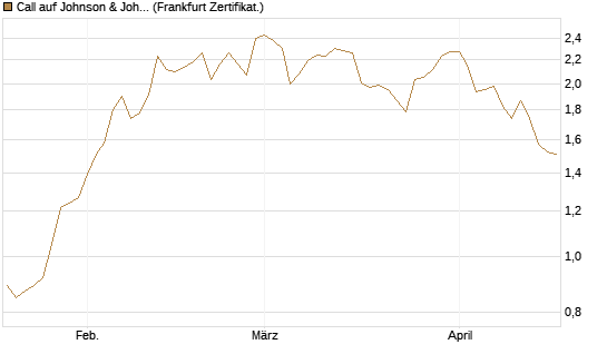 Call auf Johnson & Johnson [BNP Paribas Emissions- und Handelsges.] Chart