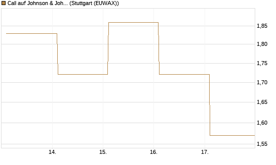 Call auf Johnson & Johnson [BNP Paribas Emissions- und Handelsges.] Chart