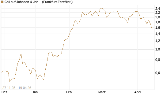 Call auf Johnson & Johnson [BNP Paribas Emissions- und Handelsges.] Chart