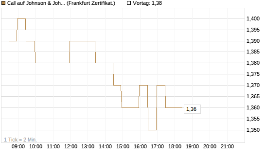 Call auf Johnson & Johnson [BNP Paribas Emissions- und Handelsges.] Chart