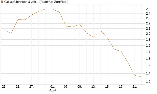 Call auf Johnson & Johnson [BNP Paribas Emissions- und Handelsges.] Chart