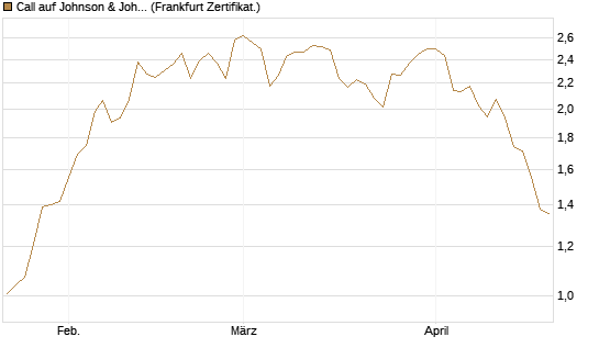 Call auf Johnson & Johnson [BNP Paribas Emissions- und Handelsges.] Chart