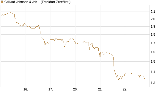 Call auf Johnson & Johnson [BNP Paribas Emissions- und Handelsges.] Chart