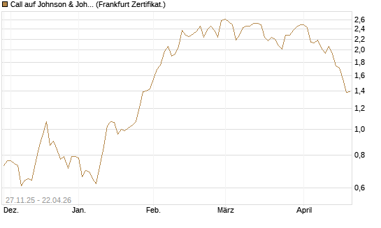 Call auf Johnson & Johnson [BNP Paribas Emissions- und Handelsges.] Chart