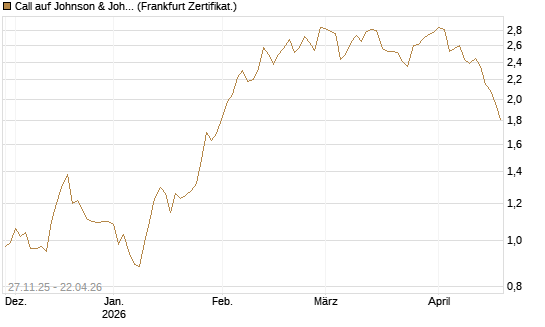 Call auf Johnson & Johnson [BNP Paribas Emissions- und Handelsges.] Chart