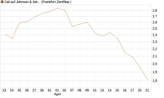 Call auf Johnson & Johnson [BNP Paribas Emissions- und Handelsges.] Chart
