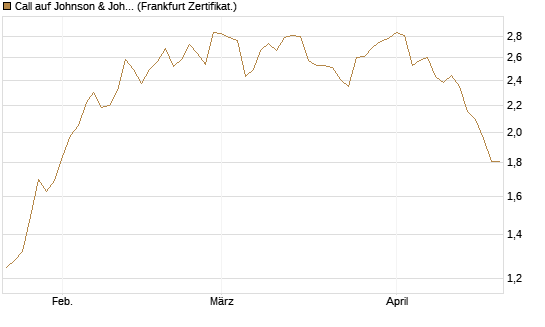 Call auf Johnson & Johnson [BNP Paribas Emissions- und Handelsges.] Chart