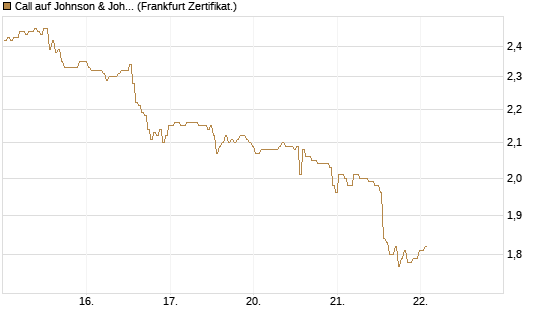 Call auf Johnson & Johnson [BNP Paribas Emissions- und Handelsges.] Chart