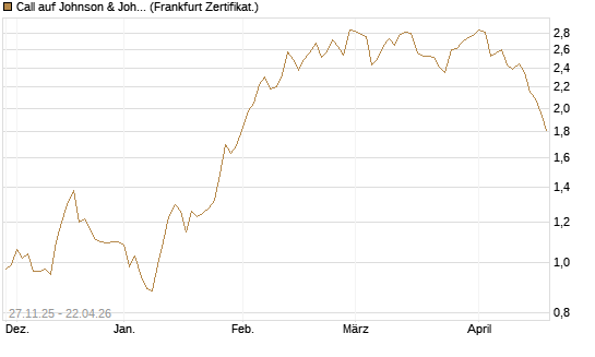 Call auf Johnson & Johnson [BNP Paribas Emissions- und Handelsges.] Chart
