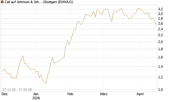 Call auf Johnson & Johnson [BNP Paribas Emissions- und Handelsges.] Chart