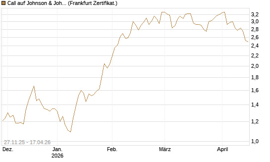 Call auf Johnson & Johnson [BNP Paribas Emissions- und Handelsges.] Chart