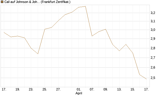 Call auf Johnson & Johnson [BNP Paribas Emissions- und Handelsges.] Chart
