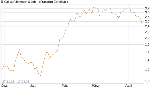 Call auf Johnson & Johnson [BNP Paribas Emissions- und Handelsges.] Chart