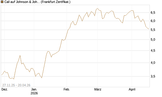 Call auf Johnson & Johnson [BNP Paribas Emissions- und Handelsges.] Chart