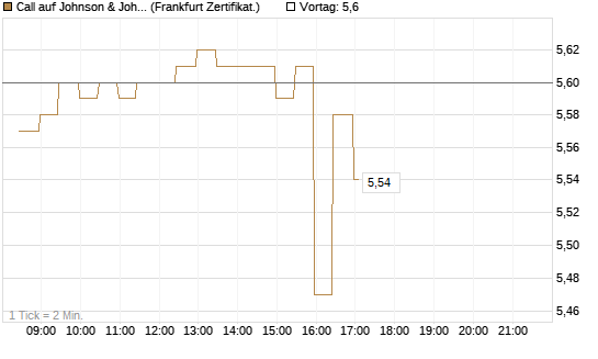 Call auf Johnson & Johnson [BNP Paribas Emissions- und Handelsges.] Chart