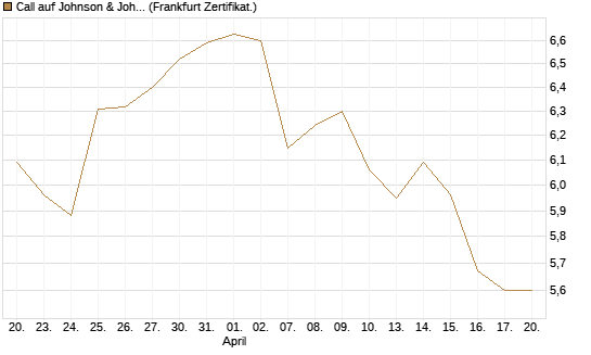 Call auf Johnson & Johnson [BNP Paribas Emissions- und Handelsges.] Chart