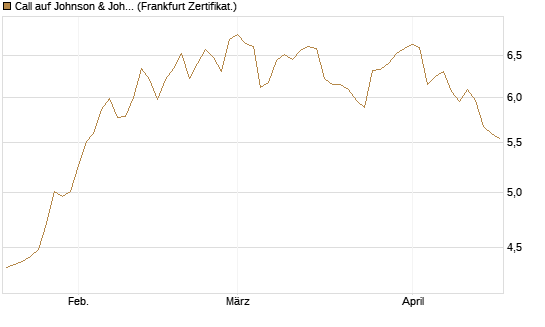 Call auf Johnson & Johnson [BNP Paribas Emissions- und Handelsges.] Chart