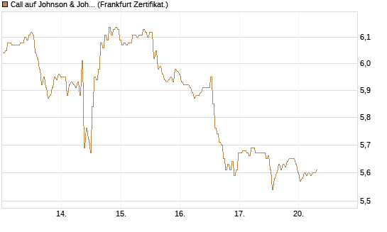 Call auf Johnson & Johnson [BNP Paribas Emissions- und Handelsges.] Chart
