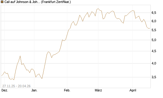 Call auf Johnson & Johnson [BNP Paribas Emissions- und Handelsges.] Chart