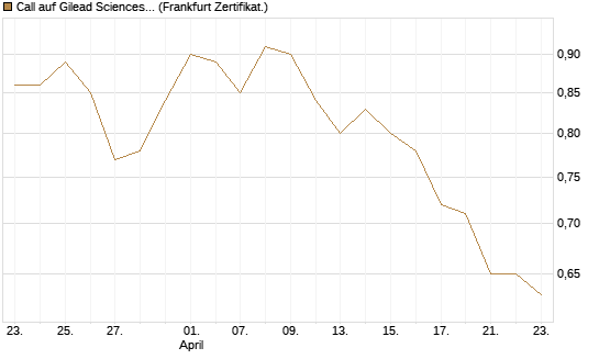 Call auf Gilead Sciences [BNP Paribas Emissions- und Handelsges.] Chart