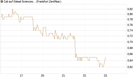 Call auf Gilead Sciences [BNP Paribas Emissions- und Handelsges.] Chart