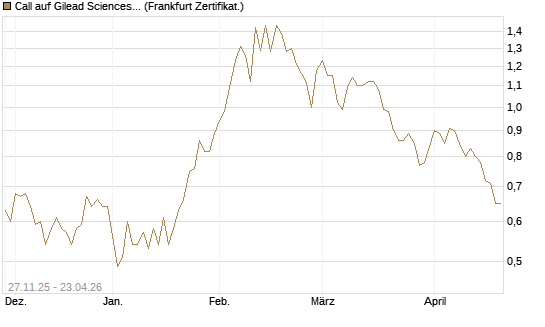 Call auf Gilead Sciences [BNP Paribas Emissions- und Handelsges.] Chart