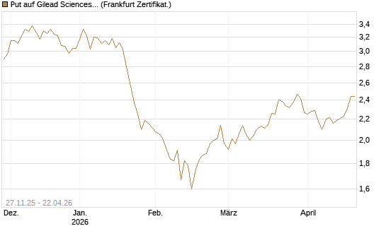 Put auf Gilead Sciences [BNP Paribas Emissions- und Handelsges.] Chart