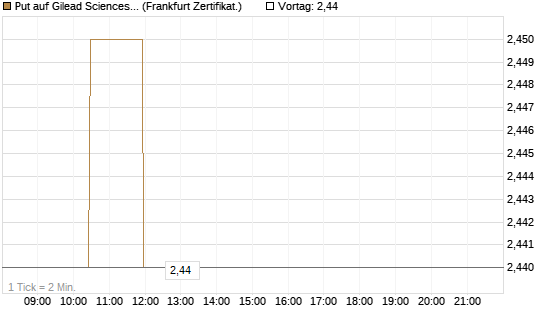 Put auf Gilead Sciences [BNP Paribas Emissions- und Handelsges.] Chart