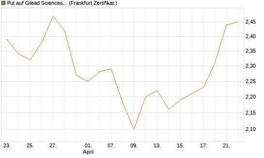 Put auf Gilead Sciences [BNP Paribas Emissions- und Handelsges.] Chart