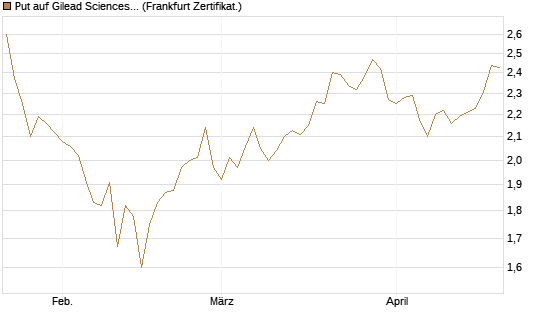 Put auf Gilead Sciences [BNP Paribas Emissions- und Handelsges.] Chart