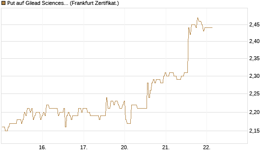 Put auf Gilead Sciences [BNP Paribas Emissions- und Handelsges.] Chart