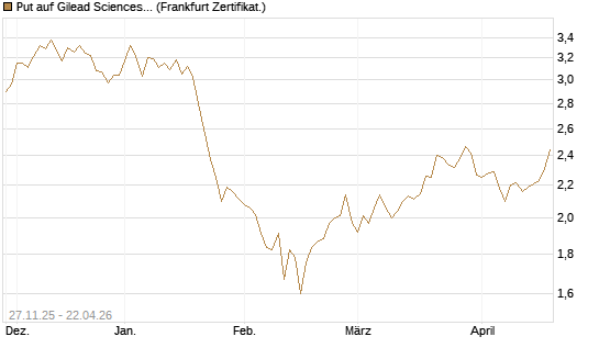 Put auf Gilead Sciences [BNP Paribas Emissions- und Handelsges.] Chart