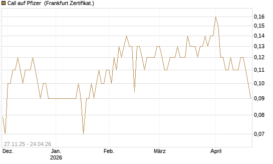 Call auf Pfizer [BNP Paribas Emissions- und Handelsges.] Chart