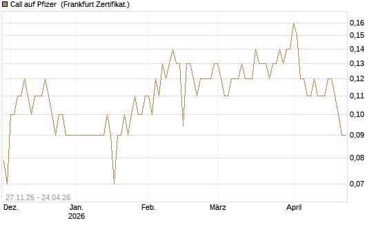 Call auf Pfizer [BNP Paribas Emissions- und Handelsges.] Chart
