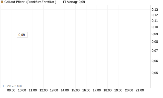Call auf Pfizer [BNP Paribas Emissions- und Handelsges.] Chart