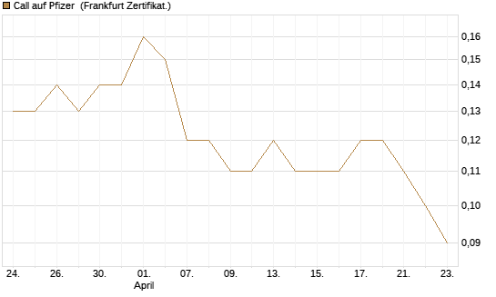 Call auf Pfizer [BNP Paribas Emissions- und Handelsges.] Chart
