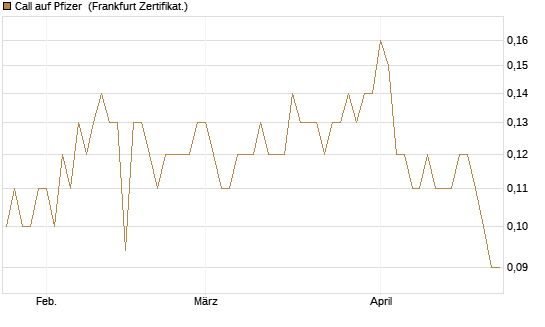 Call auf Pfizer [BNP Paribas Emissions- und Handelsges.] Chart