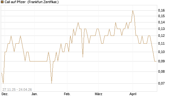 Call auf Pfizer [BNP Paribas Emissions- und Handelsges.] Chart