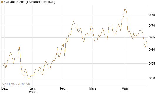 Call auf Pfizer [BNP Paribas Emissions- und Handelsges.] Chart