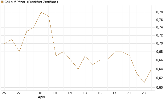 Call auf Pfizer [BNP Paribas Emissions- und Handelsges.] Chart
